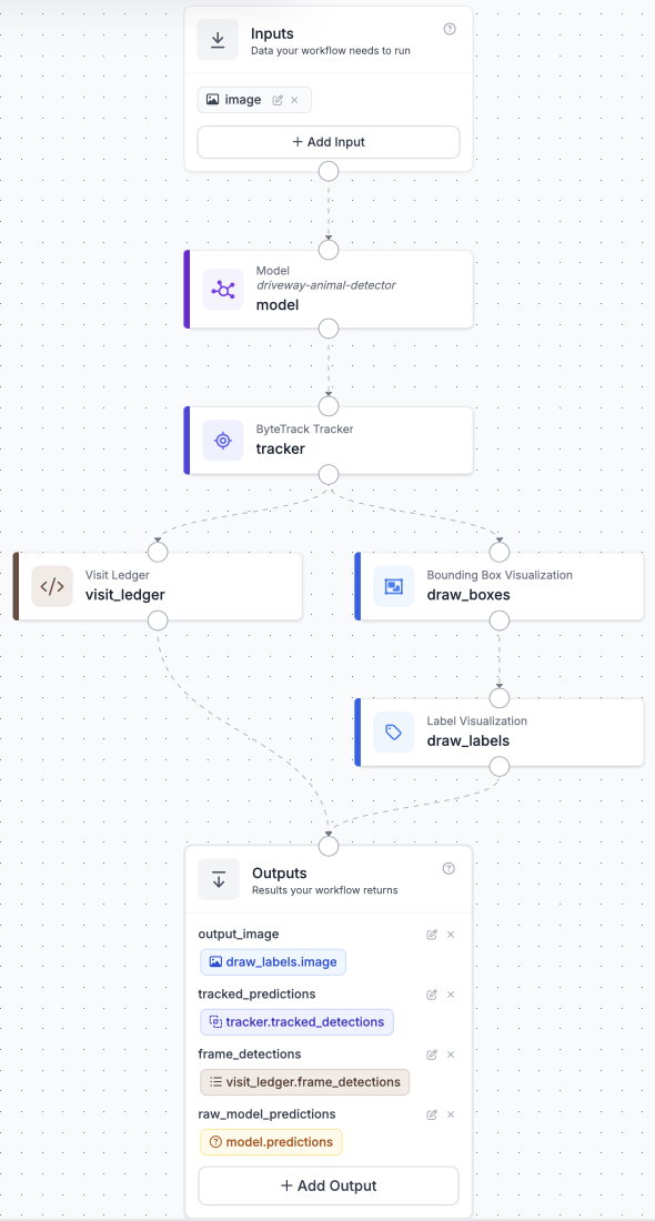 The Roboflow workflow: an image input feeds the detector model, then a ByteTrack tracker, which branches to a visit ledger and to box and label drawing, ending in four outputs including the raw model predictions.